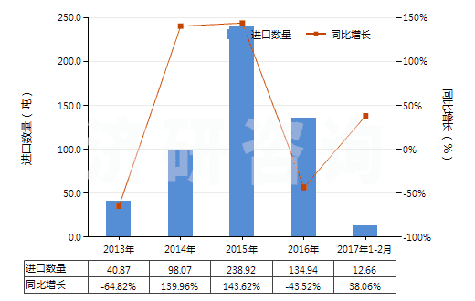 2013-2017年2月中國其他尼龍或其他聚酰胺制高強(qiáng)力紗(非供零售用)(HS54021990)進(jìn)口量及增速統(tǒng)計(jì) 2013-2017年2月中國其他尼龍或其他聚酰胺制高強(qiáng)力紗(非供零售用)(HS54021990)進(jìn)口量及增速統(tǒng)計(jì)